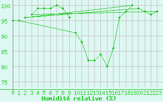 Courbe de l'humidit relative pour Waldmunchen