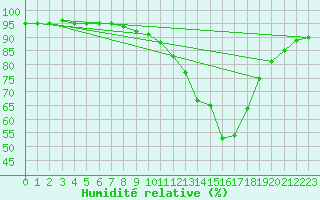 Courbe de l'humidit relative pour Guidel (56)