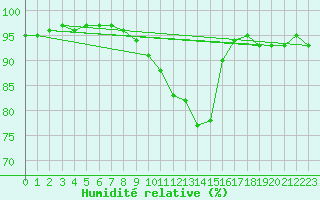 Courbe de l'humidit relative pour Xertigny-Moyenpal (88)