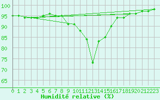 Courbe de l'humidit relative pour Potsdam