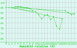 Courbe de l'humidit relative pour Saugues (43)