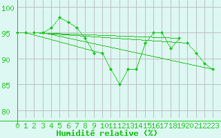 Courbe de l'humidit relative pour Aix-la-Chapelle (All)