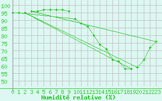 Courbe de l'humidit relative pour Calais / Marck (62)