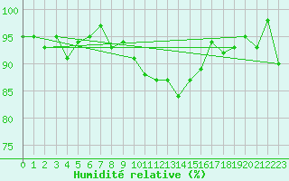 Courbe de l'humidit relative pour Sion (Sw)