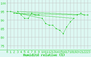 Courbe de l'humidit relative pour Bridel (Lu)