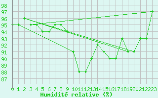 Courbe de l'humidit relative pour Inari Saariselka