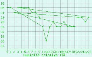 Courbe de l'humidit relative pour Gera-Leumnitz