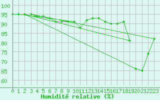 Courbe de l'humidit relative pour Stockholm Tullinge