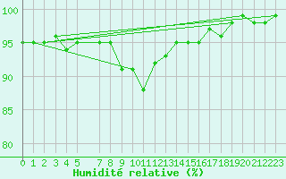 Courbe de l'humidit relative pour Kegnaes