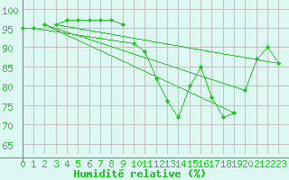 Courbe de l'humidit relative pour Gros-Rderching (57)