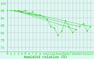 Courbe de l'humidit relative pour Albert-Bray (80)