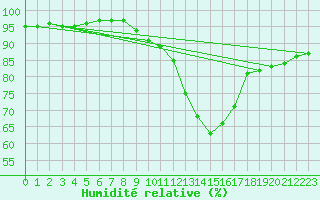 Courbe de l'humidit relative pour Borris