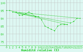 Courbe de l'humidit relative pour Lemberg (57)