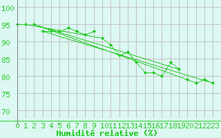 Courbe de l'humidit relative pour Dieppe (76)