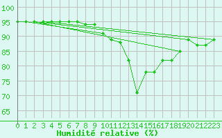 Courbe de l'humidit relative pour San Vicente de la Barquera