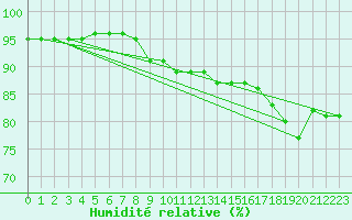 Courbe de l'humidit relative pour Kevo