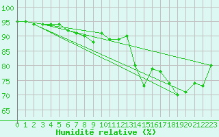 Courbe de l'humidit relative pour Roujan (34)