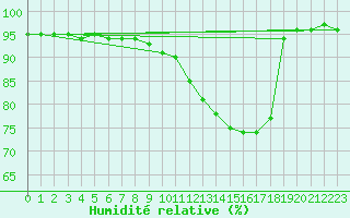 Courbe de l'humidit relative pour Rovaniemen mlk Apukka