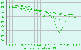 Courbe de l'humidit relative pour Paray-le-Monial - St-Yan (71)