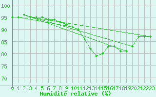 Courbe de l'humidit relative pour Dounoux (88)