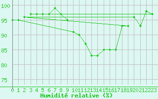 Courbe de l'humidit relative pour Nuerburg-Barweiler