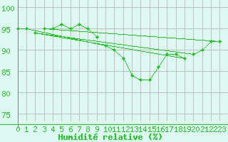 Courbe de l'humidit relative pour Meppen