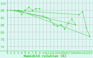 Courbe de l'humidit relative pour De Bilt (PB)