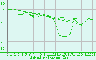 Courbe de l'humidit relative pour Jujuy Aerodrome
