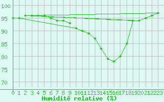 Courbe de l'humidit relative pour Die (26)