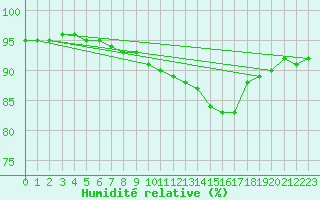 Courbe de l'humidit relative pour Sainte-Genevive-des-Bois (91)