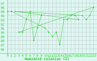 Courbe de l'humidit relative pour Laval (53)