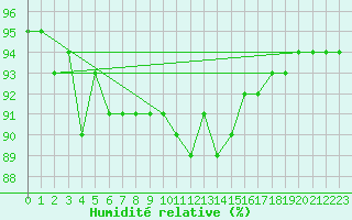 Courbe de l'humidit relative pour Saint-Hubert (Be)