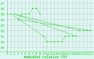 Courbe de l'humidit relative pour Neuville-de-Poitou (86)