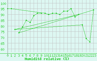 Courbe de l'humidit relative pour Villarzel (Sw)