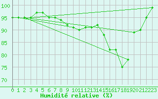 Courbe de l'humidit relative pour Voorschoten