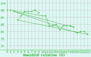 Courbe de l'humidit relative pour Allentsteig