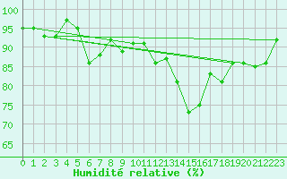 Courbe de l'humidit relative pour La Fretaz (Sw)