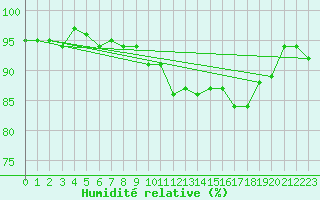 Courbe de l'humidit relative pour Neuhutten-Spessart