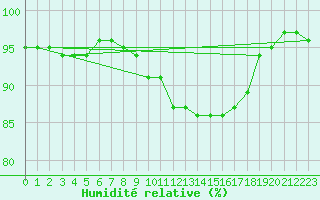 Courbe de l'humidit relative pour Charleville-Mzires (08)