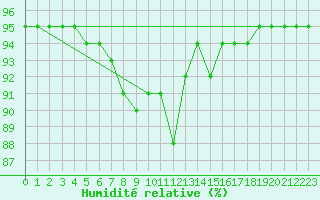 Courbe de l'humidit relative pour Angliers (17)