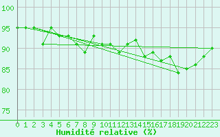 Courbe de l'humidit relative pour Sermange-Erzange (57)