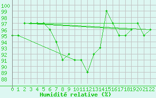 Courbe de l'humidit relative pour Liepaja