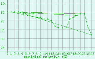 Courbe de l'humidit relative pour Fameck (57)