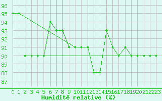 Courbe de l'humidit relative pour Trapani / Birgi