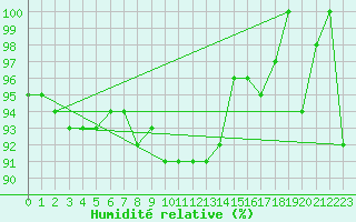 Courbe de l'humidit relative pour La Brvine (Sw)