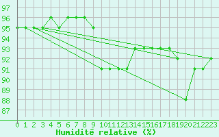 Courbe de l'humidit relative pour Monte Terminillo