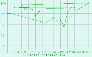 Courbe de l'humidit relative pour Lahr (All)