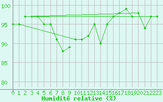 Courbe de l'humidit relative pour Oehringen