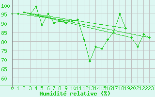 Courbe de l'humidit relative pour Wernigerode