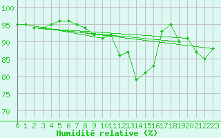 Courbe de l'humidit relative pour Saint-Hubert (Be)